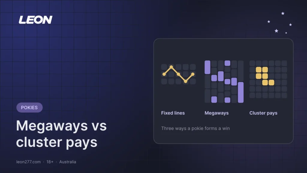 Three pokie grids showing a fixed payline, Megaways reels of different heights and a cluster of matching symbols