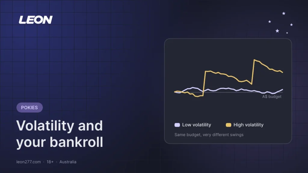 Line chart comparing a low volatility and a high volatility pokie balance against an A$ budget line